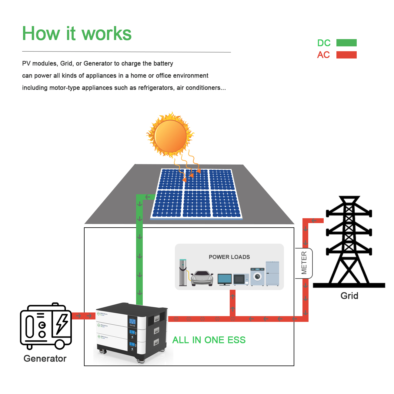 How the energy storage system works