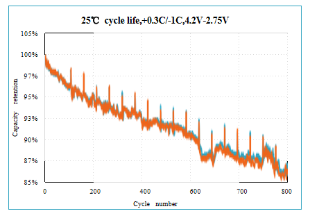 Cycle life capacity retention chart