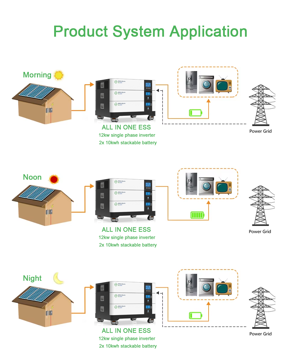 Product system application diagram
